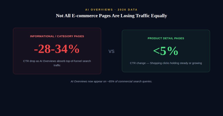 AI Overviews Are Crushing Some E-commerce Pages — But Not the Ones You'd Expect