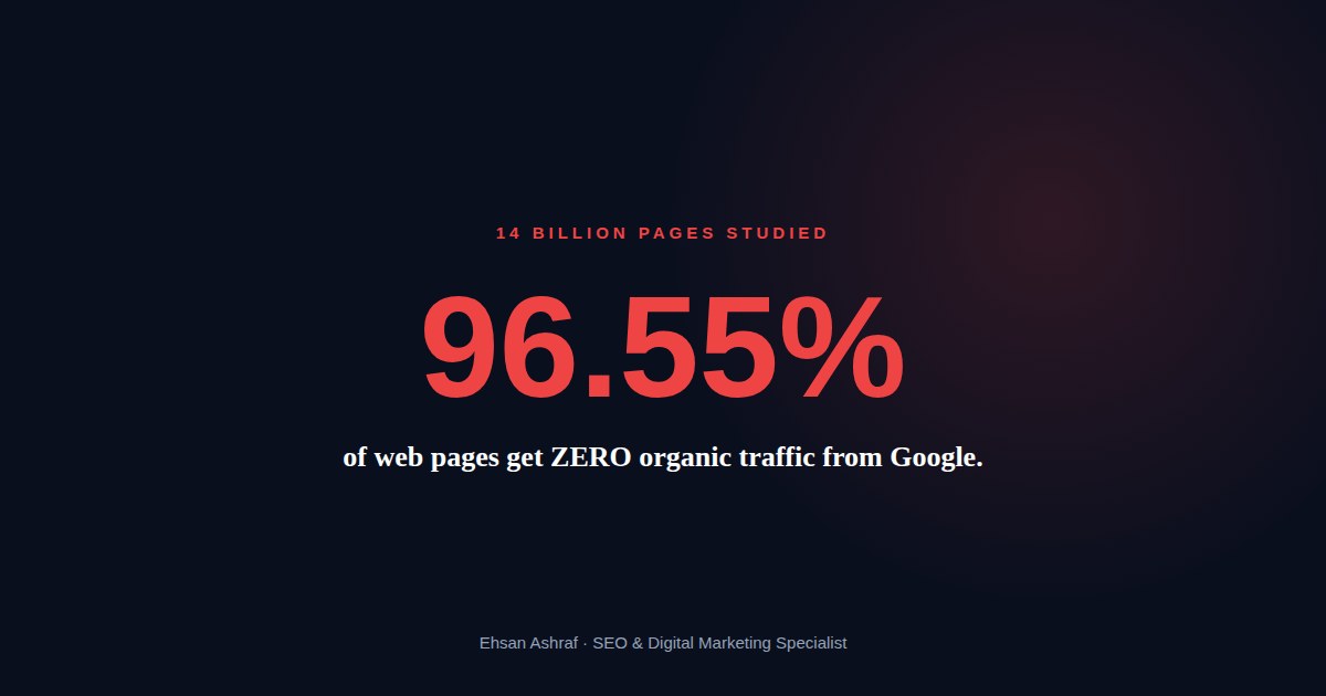 96.55% of Web Pages Get Zero Traffic From Google