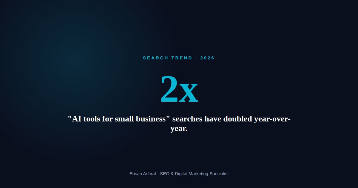 Why AI Tools for Small Business Searches Have Doubled This Year